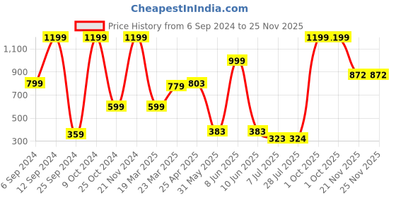 myntra.com BAESD Print Cotton Top baesd Price History Graph from 6 Sep 2024 to 24 Nov 2025