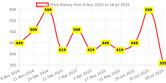 myntra.com BAESD Print Cotton Top baesd Price History Graph from 9 Nov 2024 to 18 Jul 2025