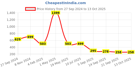 myntra.com BAESD Print Cotton Top baesd Price History Graph from 27 Sep 2024 to 13 Oct 2025