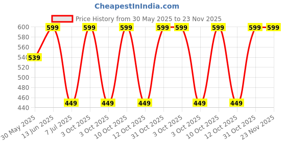myntra.com BAESD Print Cotton Top baesd Price History Graph from 30 May 2025 to 22 Nov 2025