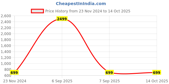myntra.com BAESD Print Crepe A-Line Midi Dress baesd Price History Graph from 23 Nov 2024 to 14 Oct 2025