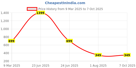myntra.com BAESD Print Crepe Crop Top baesd Price History Graph from 9 Mar 2025 to 7 Oct 2025