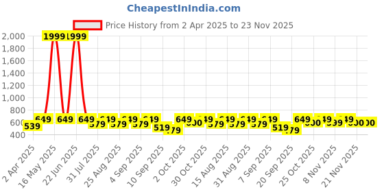 myntra.com BAESD Print Crepe Fit & Flare Dress baesd Price History Graph from 2 Apr 2025 to 23 Nov 2025