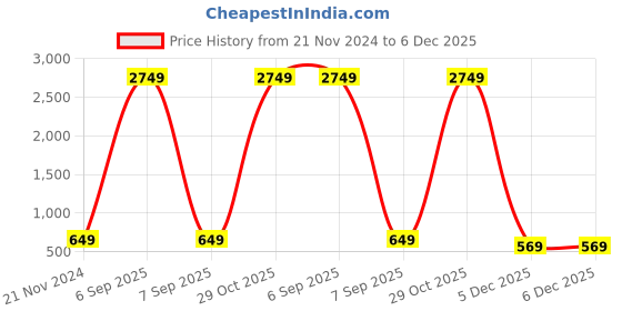 myntra.com BAESD Print Crepe Sheath Dress baesd Price History Graph from 21 Nov 2024 to 5 Dec 2025