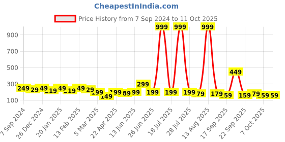 myntra.com BAESD Print Crop Top baesd Price History Graph from 7 Sep 2024 to 11 Oct 2025