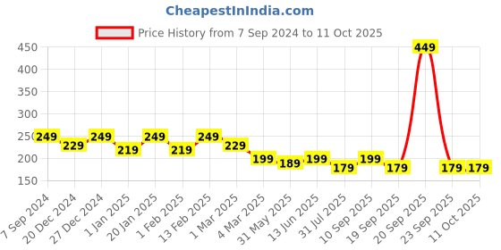 myntra.com BAESD Print Crop Top baesd Price History Graph from 7 Sep 2024 to 11 Oct 2025