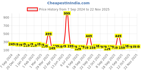 myntra.com BAESD Print Crop Top baesd Price History Graph from 7 Sep 2024 to 22 Nov 2025