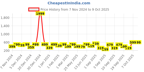 myntra.com BAESD Print Crop Top baesd Price History Graph from 7 Nov 2024 to 9 Oct 2025