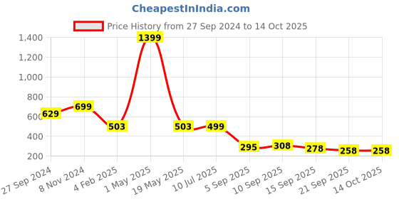 myntra.com BAESD Print Ethnic Crepe Top baesd Price History Graph from 27 Sep 2024 to 13 Oct 2025