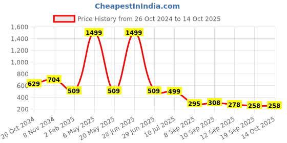 myntra.com BAESD Print Ethnic Crepe Top baesd Price History Graph from 26 Oct 2024 to 13 Oct 2025