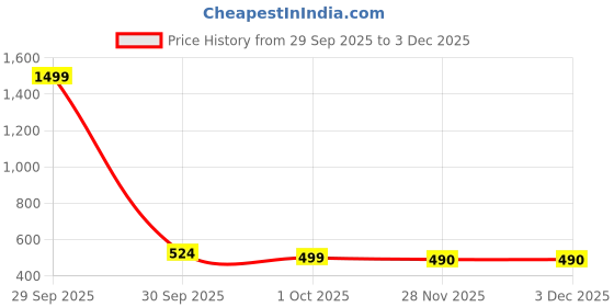 myntra.com BAESD Print Ethnic Empire Top baesd Price History Graph from 29 Sep 2025 to 2 Dec 2025
