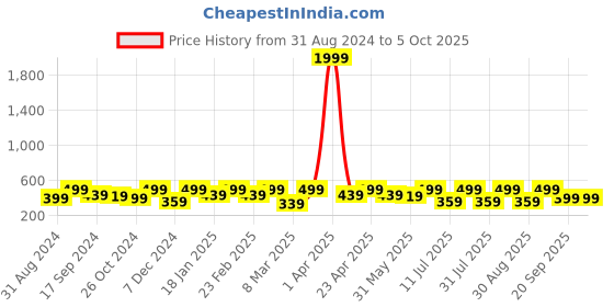 myntra.com BAESD Print Extended Sleeves Sheen Top baesd Price History Graph from 31 Aug 2024 to 4 Oct 2025