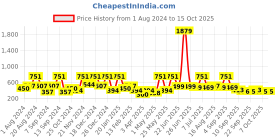 myntra.com BAESD Print Fit & Flare Dress baesd Price History Graph from 1 Aug 2024 to 14 Oct 2025