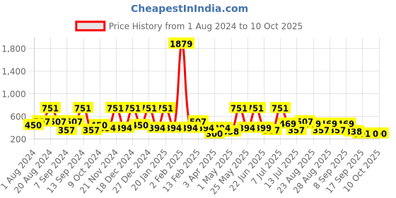 myntra.com BAESD Print Fit & Flare Dress baesd Price History Graph from 1 Aug 2024 to 9 Oct 2025
