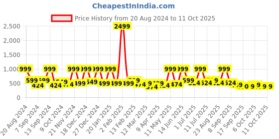myntra.com BAESD Print Fit & Flare Dress baesd Price History Graph from 20 Aug 2024 to 8 Oct 2025