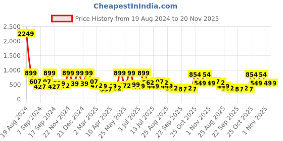 myntra.com BAESD Print Fit & Flare Dress baesd Price History Graph from 19 Aug 2024 to 19 Nov 2025