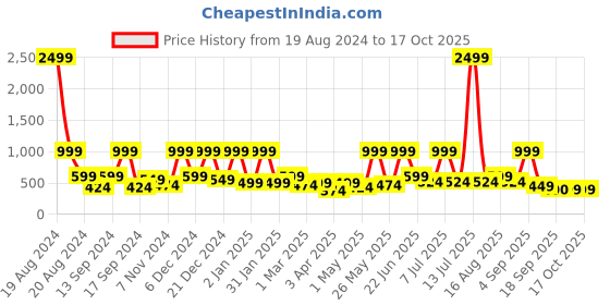 myntra.com BAESD Print Fit & Flare Dress baesd Price History Graph from 19 Aug 2024 to 15 Oct 2025