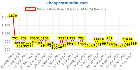 myntra.com BAESD Print Fit & Flare Dress baesd Price History Graph from 19 Aug 2024 to 24 Nov 2025