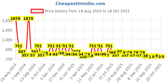 myntra.com BAESD Print Fit & Flare Dress baesd Price History Graph from 19 Aug 2024 to 18 Oct 2025