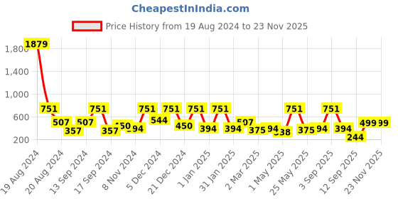 myntra.com BAESD Print Fit & Flare Dress baesd Price History Graph from 19 Aug 2024 to 22 Nov 2025