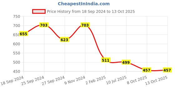 myntra.com BAESD Print Fit & Flare Dress baesd Price History Graph from 18 Sep 2024 to 12 Oct 2025
