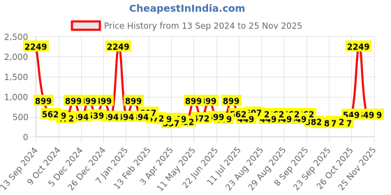 myntra.com BAESD Print Fit & Flare Dress baesd Price History Graph from 13 Sep 2024 to 25 Nov 2025
