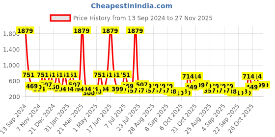 myntra.com BAESD Print Fit & Flare Dress baesd Price History Graph from 13 Sep 2024 to 27 Nov 2025