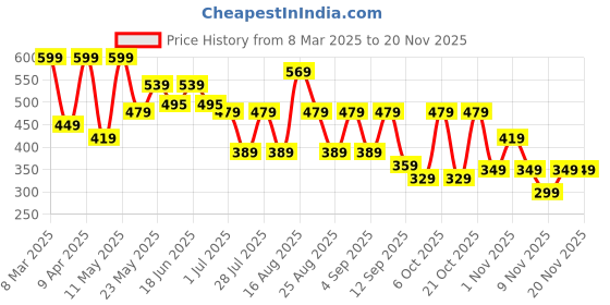 myntra.com BAESD Print Fit & Flare Dress baesd Price History Graph from 8 Mar 2025 to 19 Nov 2025