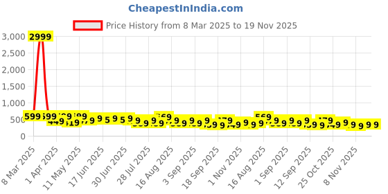 myntra.com BAESD Print Fit & Flare Dress baesd Price History Graph from 8 Mar 2025 to 19 Nov 2025
