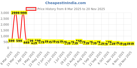 myntra.com BAESD Print Fit & Flare Dress baesd Price History Graph from 8 Mar 2025 to 20 Nov 2025