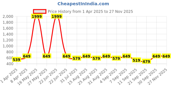 myntra.com BAESD Print Fit & Flare Dress baesd Price History Graph from 1 Apr 2025 to 25 Nov 2025