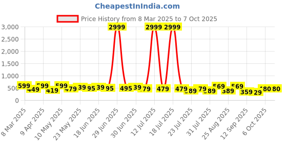 myntra.com BAESD Print Fit & Flare Dress baesd Price History Graph from 8 Mar 2025 to 7 Oct 2025