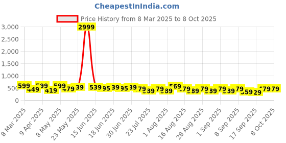 myntra.com BAESD Print Fit & Flare Dress baesd Price History Graph from 8 Mar 2025 to 6 Oct 2025