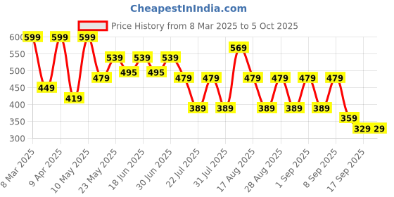myntra.com BAESD Print Fit & Flare Dress baesd Price History Graph from 8 Mar 2025 to 5 Oct 2025