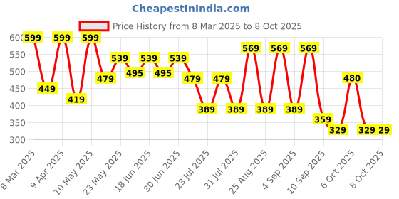 myntra.com BAESD Print Fit & Flare Dress baesd Price History Graph from 8 Mar 2025 to 7 Oct 2025