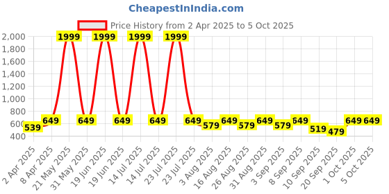 myntra.com BAESD Print Fit & Flare Dress baesd Price History Graph from 2 Apr 2025 to 4 Oct 2025