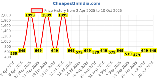 myntra.com BAESD Print Fit & Flare Dress baesd Price History Graph from 2 Apr 2025 to 10 Oct 2025