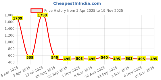 myntra.com BAESD Print Fit & Flare Dress baesd Price History Graph from 3 Apr 2025 to 19 Nov 2025