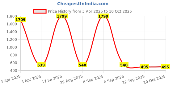myntra.com BAESD Print Fit & Flare Dress baesd Price History Graph from 3 Apr 2025 to 10 Oct 2025