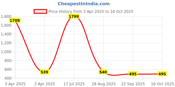 myntra.com BAESD Print Fit & Flare Dress baesd Price History Graph from 3 Apr 2025 to 16 Oct 2025