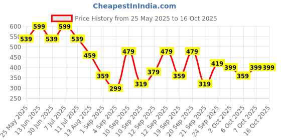 myntra.com BAESD Print Fit & Flare Dress baesd Price History Graph from 25 May 2025 to 16 Oct 2025