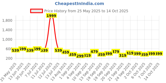 myntra.com BAESD Print Fit & Flare Dress baesd Price History Graph from 25 May 2025 to 14 Oct 2025
