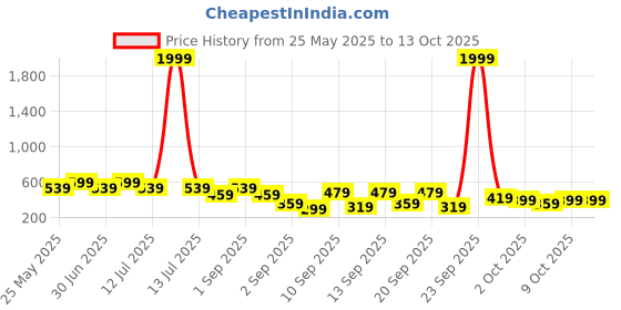 myntra.com BAESD Print Fit & Flare Dress baesd Price History Graph from 25 May 2025 to 13 Oct 2025