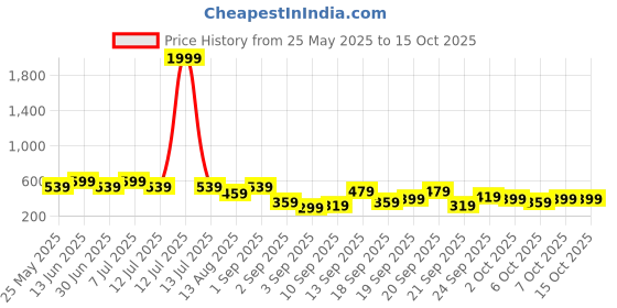 myntra.com BAESD Print Fit & Flare Dress baesd Price History Graph from 25 May 2025 to 14 Oct 2025