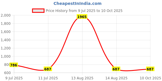 myntra.com BAESD Print Fit & Flare Dress baesd Price History Graph from 9 Jul 2025 to 9 Oct 2025