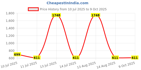myntra.com BAESD Print Fit & Flare Dress baesd Price History Graph from 10 Jul 2025 to 8 Oct 2025