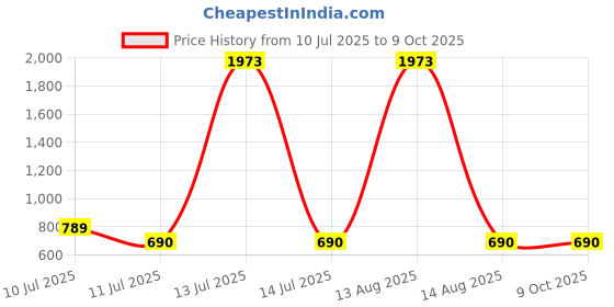 myntra.com BAESD Print Fit & Flare Dress baesd Price History Graph from 10 Jul 2025 to 8 Oct 2025