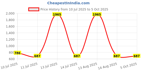myntra.com BAESD Print Fit & Flare Dress baesd Price History Graph from 10 Jul 2025 to 4 Oct 2025