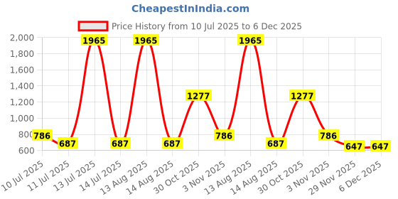 myntra.com BAESD Print Fit & Flare Dress baesd Price History Graph from 10 Jul 2025 to 5 Dec 2025