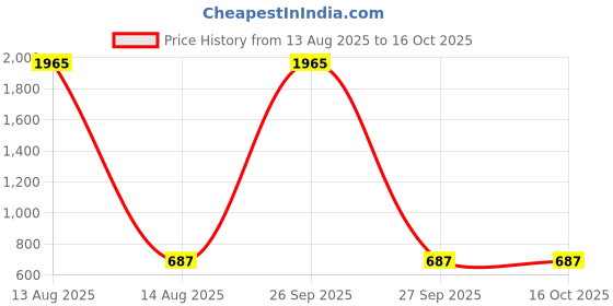 myntra.com BAESD Print Fit & Flare Dress baesd Price History Graph from 13 Aug 2025 to 15 Oct 2025